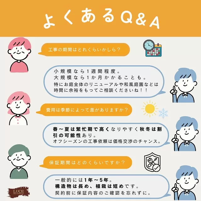 外構工事に関するよくある質問とその回答をイラスト付きで紹介したQ&A画像。工期・季節による費用差・保証期間について解説。